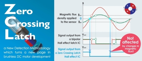 Transforming the Brushless DC Motor Business - Zero Crossing Latch Hall Effect IC (Graphic: Business Wire)