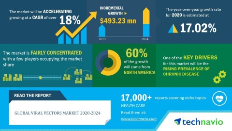 Technavio has announced its latest market research report titled global viral vectors market 2020-2024 (Graphic: Business Wire)