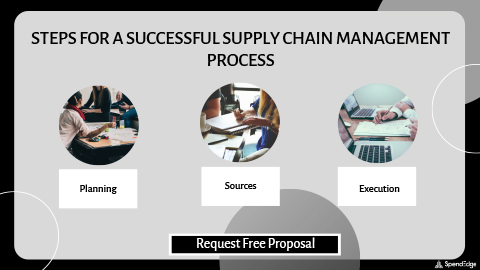 Steps for a Successful Supply Chain Management Process.