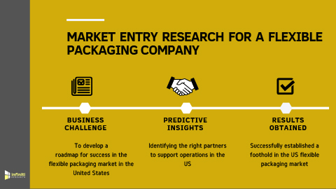 Market Entry Strategy Helped a Flexible Packaging Company to Successfully Establish their Foothold in the US Market (Graphic: Business Wire)