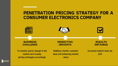 Leveraging Penetration Pricing Strategy to Increase Market Share by 22% for a Consumer Electronics Supplier