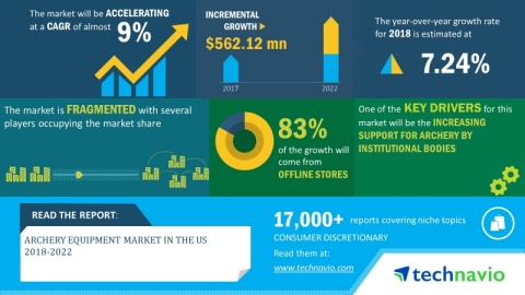 Technavio has announced its latest market research report titled US archery equipment market 2018-2022. (Graphic: Business Wire)