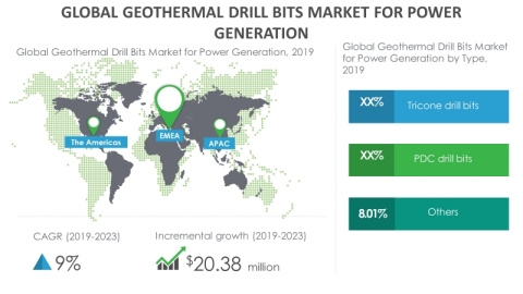 Technavio has announced its latest market research report titled global geothermal drill bits market 2019-2023. (Graphic: Business Wire)