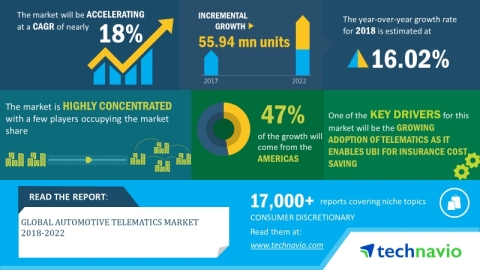 Technavio has announced its latest market research report titled global automotive telematics market 2018-2022. (Graphic: Business Wire)