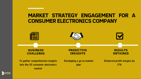 Go to Market Strategy Engagement to Enhance Profits by 17% for a Consumer Electronics Company