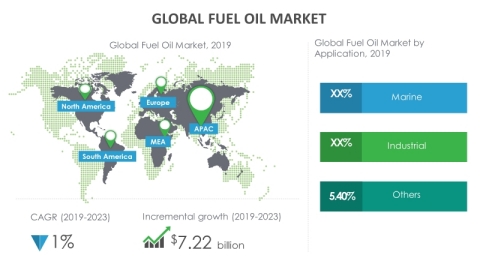 Technavio has announced its latest market research report titled global fuel oil market 2019-2023. (Graphic: Business Wire)