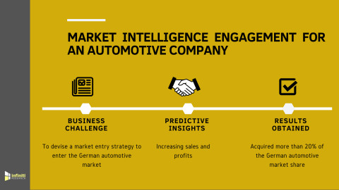 Market Intelligence Solution Helped an Automaker to Acquire More than 20% of the German Automotive Market Share (Graphic: Business Wire)