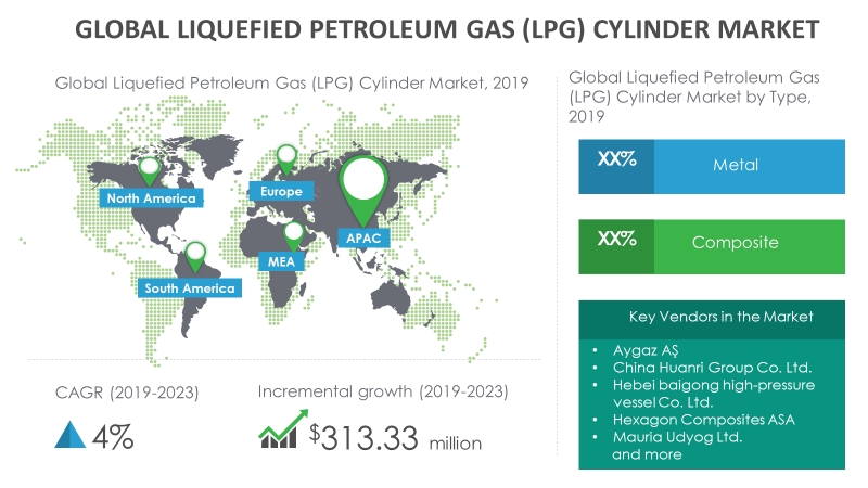 Growth Of Liquefied Petroleum Gas Lpg Cylinder Market To Be