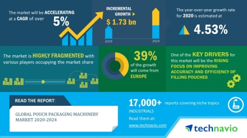 Technavio has announced its latest market research report titled global pouch packaging machinery market 2020-2024. (Graphic: Business Wire)