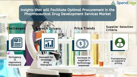 Global Pharmaceutical Drug Development Services Market - Procurement Intelligence Report. (Graphic: Business Wire)