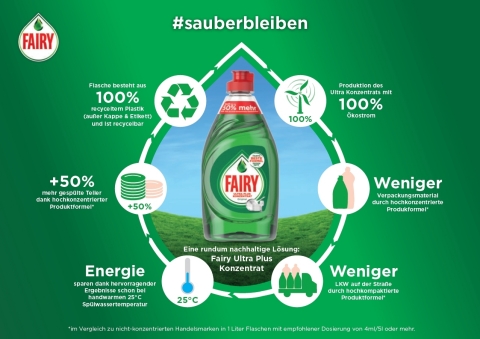 Procter & Gamble weitet Einsatz von Recyclingmaterial deutlich aus (Graphic: Business Wire)