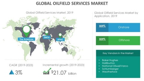 Technavio has announced its latest market research report titled global oilfield services market 2019-2023 (Graphic: Business Wire)