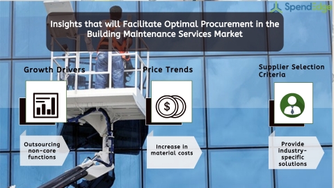 Building Maintenance Services Market Procurement Intelligence Report. (Graphic: Business Wire)