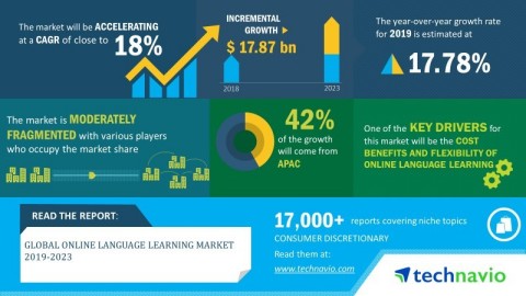 Technavio has announced its latest market research report titled global online language learning market 2019-2023 (Graphic: Business Wire)