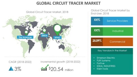 Technavio has announced its latest market research report titled global circuit tracer market 2018-2022 (Graphic: Business Wire)