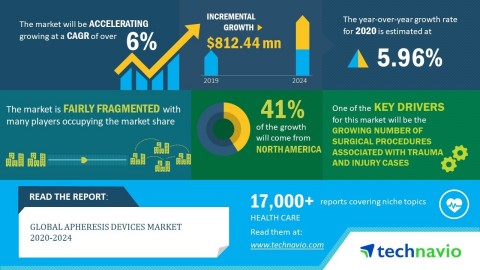 Technavio has announced its latest market research report titled global apheresis devices market 2020-2024 (Graphic: Business Wire)