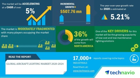 Technavio has announced its latest market research report titled global aircraft lighting market 2020-2024 (Graphic: Business Wire)