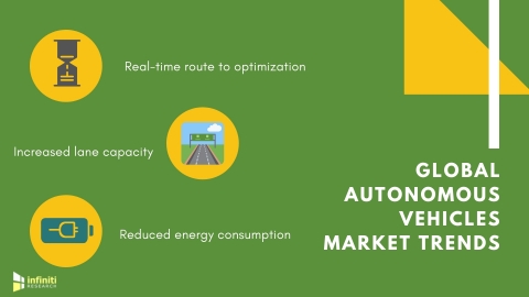 Three trends that will drive the global market for autonomous vehicles. (Graphic: Business Wire)