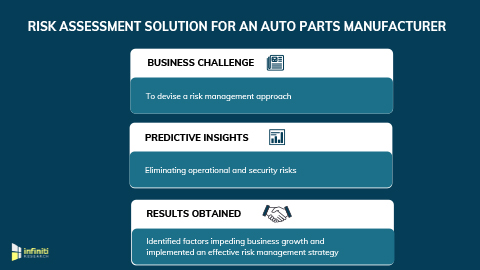 Risk Assessment Solution Helped an Auto Parts Manufacturer to Identify Market Vulnerabilities and Enhance Market Growth