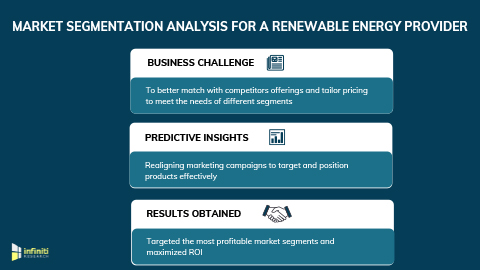 Market Segmentation Analysis to Identify Profitable Customer Segments and Streamline Marketing Campaigns for a Renewable Energy Provider.