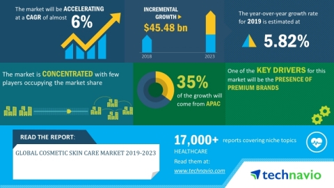 Technavio has announced its latest market research report titled global cosmetic skin care market 2019-2023. (Graphic: Business Wire)