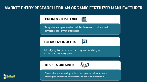 Market Entry Strategy to Support Data-Driven Strategies for an Organic Fertilizer Manufacturer (Graphic: Business Wire)