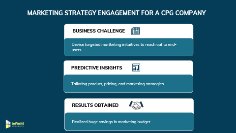 Marketing Strategy Engagement to Tailor Marketing Initiatives and Acquire New Customers for a CPG Company (Graphic: Business Wire).