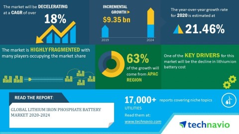 Technavio has announced its latest market research report titled global lithium iron phosphate battery market 2020-2024. (Graphic: Business Wire)