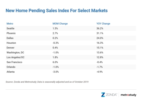 New Home Pending Sales Index for 10 Select Markets (Graphic: Business Wire)