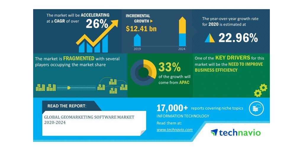 Global Geomarketing Software Market 24 Use Of Ai In Digital Advertising To Boost Growth Technavio Business Wire