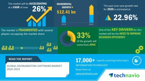 Technavio has announced its latest market research report titled global geomarketing software market 2020-2024 (Graphic: Business Wire)