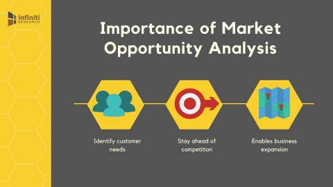 Benefits of market opportunity analysis. (Graphic: Business Wire)