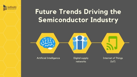 Future Trends in the Semiconductor Industry. (Graphic: Business Wire)