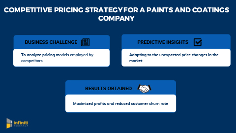 Infiniti’s Competitive Pricing Strategy Helped a Paints and Coatings Company Maximize Profits and Reduce Customer Attrition Rate