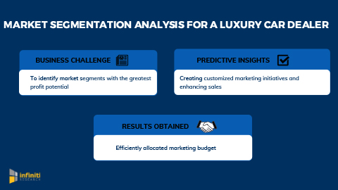 Market Segmentation Analysis Helped a Luxury Car Dealer to Efficiently Allocate Marketing Budget