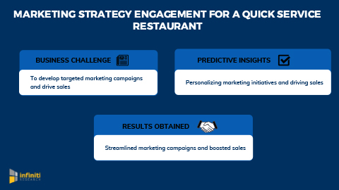 Infiniti Helped a Quick Service Restaurant to Improve Customer Loyalty Through Targeted Ad Campaigns