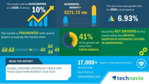 Technavio has announced its latest market research report titled anatomic pathology track and trace solutions market 2020-2024. (Graphic: Business Wire)