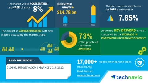 Technavio has announced its latest market research report titled global human vaccine market 2018-2022. (Graphic: Business Wire)