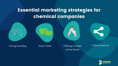 Essential marketing strategies for chemical companies. (Graphic: Business Wire)