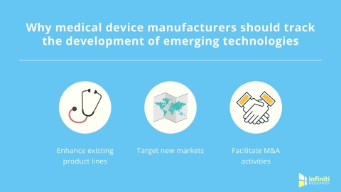 Why medical device manufacturers should track the development of emerging technologies. (Graphic: Business Wire)