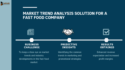 Infiniti’s Trend Analysis Solution to Enhance Profit Margins by 22% for a Fast Food Company