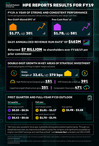 HPE Q4 and Full-Year FY19 Earnings Results Infographic