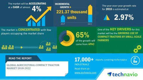 Technavio has announced its latest market research report titled global agricultural compact tractor market 2018-2022 (Graphic: Business Wire)