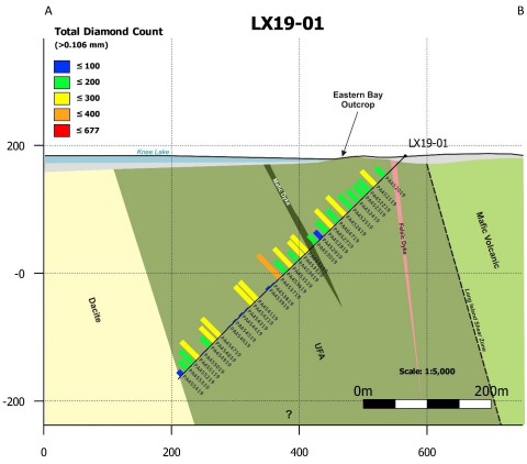 Figure 3: DH LX19-01 Cross Section with Microdiamond Count Results (Looking Northwest) (Photo: Business Wire)