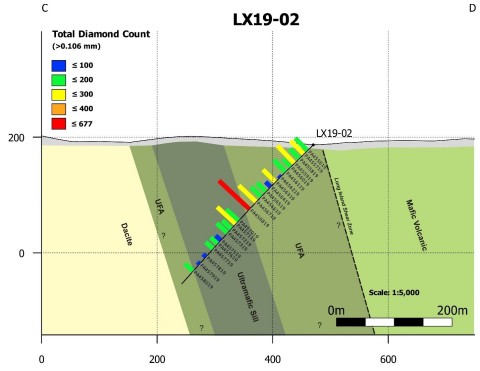 Figure 4: DH LX19-02 Cross Section with Microdiamond Count Results (Looking Northwest) (Photo: Business Wire)