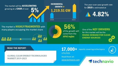 Technavio has announced its latest market research report titled global clean energy technologies market 2019-2023 (Graphic: Business Wire)