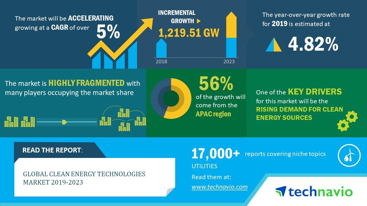 $4 trn required in clean energy investment to limit global warming: IEA -  Business Standard News