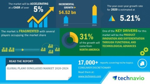 Technavio has announced its latest market research report titled global plano sunglasses market 2020-2024 (Graphic: Business Wire)
