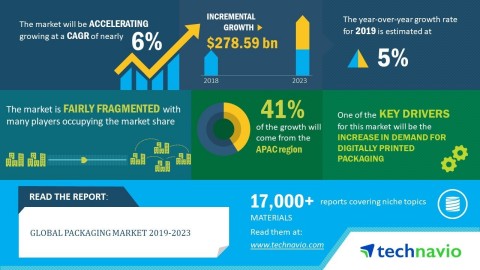 Technavio has announced its latest market research report titled global packaging market 2019-2023 (Graphic: Business Wire)