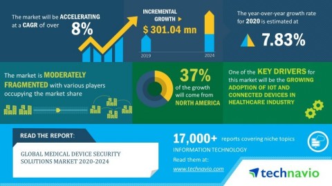 Technavio has announced its latest market research report titled global medical device security solutions market 2020-2024 (Graphic: Business Wire)